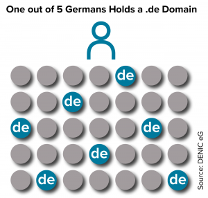 popularity of .de