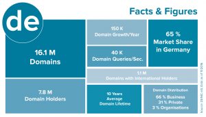 facts & figures about .de