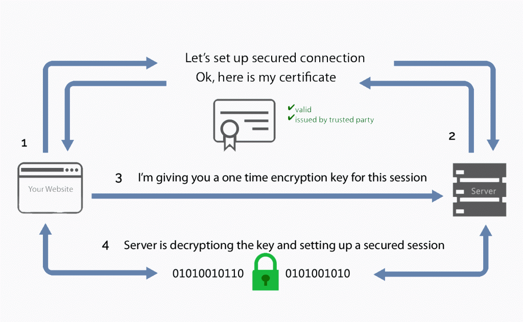 SSL security how it works