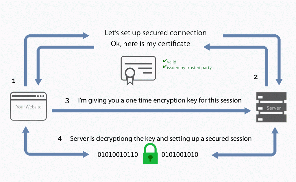 SSL Certificate Buyer’s Guide – What does your website need? 3 SSL security how it works