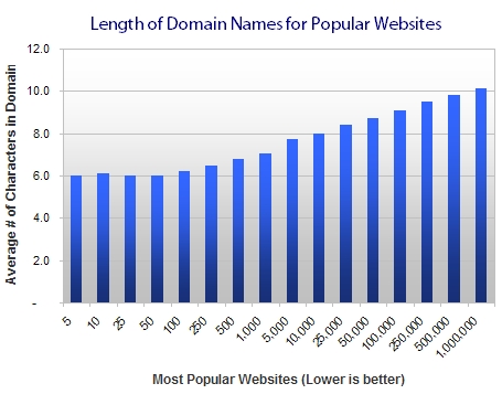 Domain Name Length