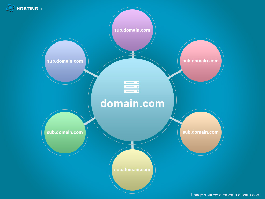What are subdomains?